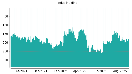 BOTSI®-Advisor Hochstufung Indus Holding von Rang 178 auf ...