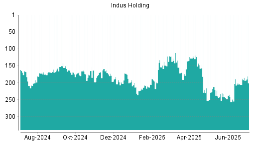BOTSI®-Advisor Abstufung Indus Holding von Rang 185 auf ...