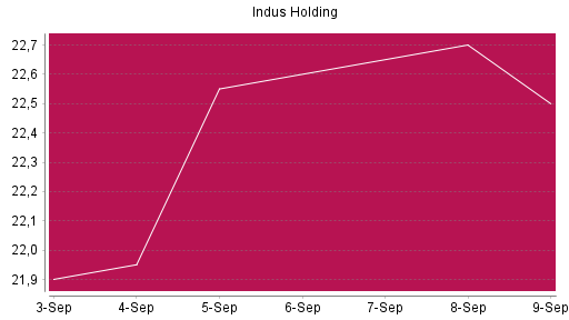 BOTSI®-Advisor Abstufung Indus Holding von Rang 550 auf ...