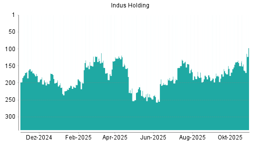 BOTSI®-Advisor Abstufung Indus Holding von Rang 144 auf ...