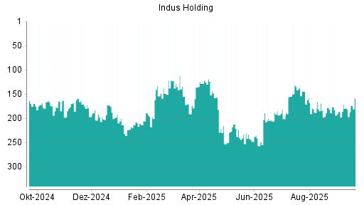 BOTSI®-Advisor Hochstufung Indus Holding von Rang 178 auf ...