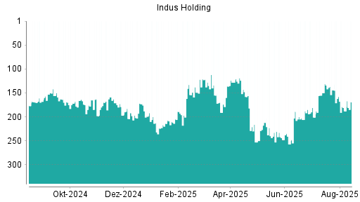 BOTSI®-Advisor Abstufung Indus Holding von Rang 134 auf ...