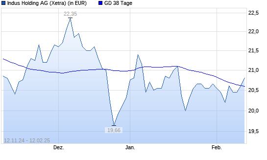 Indus Holding-Aktie unter 38-Tage-Linie