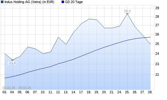 Indus Holding-Aktie unter 20-Tage-Linie