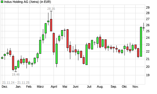 Indus Holding-Aktie mit neuem 6-Monats-Hoch