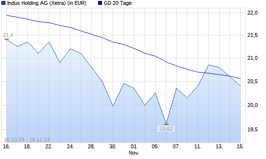 Indus Holding-Aktie unter 20-Tage-Linie