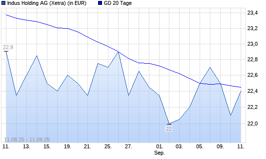 Indus Holding-Aktie unter 20-Tage-Linie