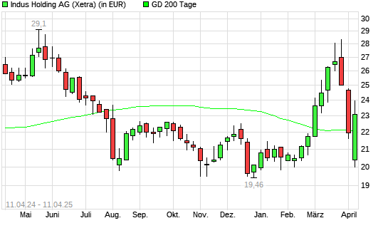 Indus Holding-Aktie über 200-Tage-Linie
