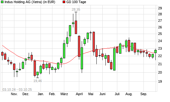 Indus Holding-Aktie über 100-Tage-Linie