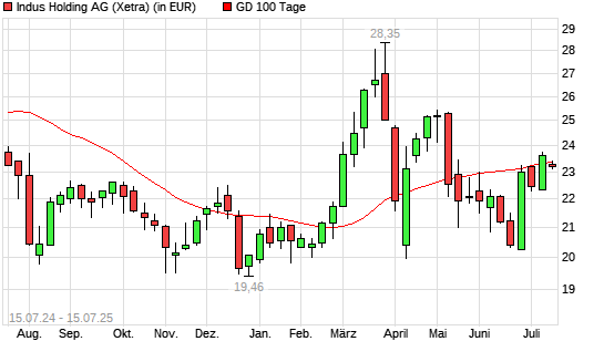 Indus Holding-Aktie unter 100-Tage-Linie