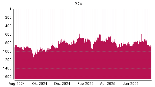 BOTSI®-Advisor Hochstufung Mowi ASA von Rang 810 auf ...