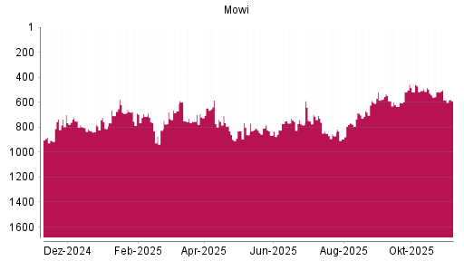 BOTSI®-Advisor Abstufung Mowi ASA von Rang 584 auf ...