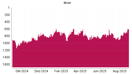 BOTSI®-Advisor Hochstufung Mowi ASA von Rang 668 auf ...