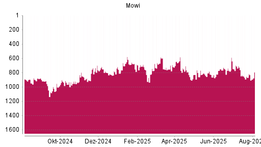 BOTSI®-Advisor Abstufung Mowi ASA von Rang 869 auf ...
