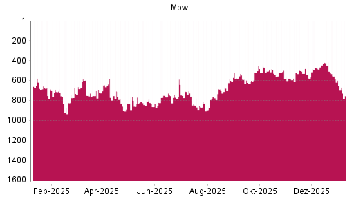 BOTSI®-Advisor Abstufung Mowi ASA von Rang 556 auf ...