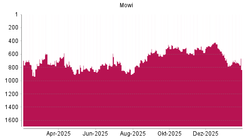BOTSI®-Advisor Hochstufung Mowi ASA von Rang 519 auf ...