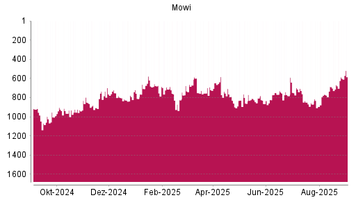 BOTSI®-Advisor Hochstufung Mowi ASA von Rang 668 auf ...