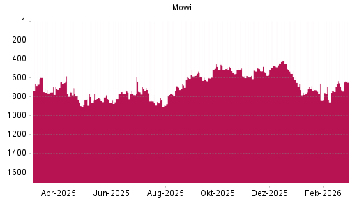 BOTSI®-Advisor Abstufung Mowi ASA von Rang 653 auf ...
