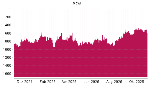 BOTSI®-Advisor Hochstufung Mowi ASA von Rang 668 auf ...