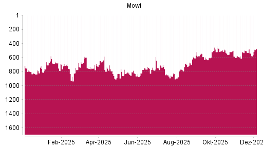 BOTSI®-Advisor Abstufung Mowi ASA von Rang 764 auf ...