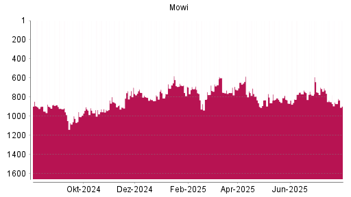 BOTSI®-Advisor Abstufung Mowi ASA von Rang 807 auf ...