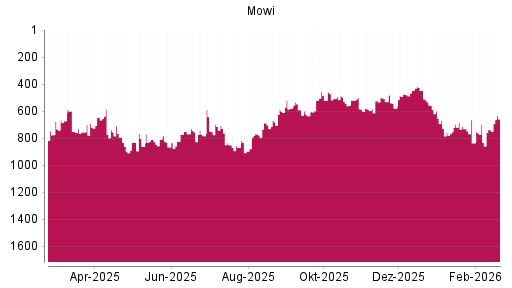 BOTSI®-Advisor Hochstufung Mowi ASA von Rang 738 auf ...