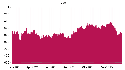 BOTSI®-Advisor Hochstufung Mowi ASA von Rang 474 auf ...