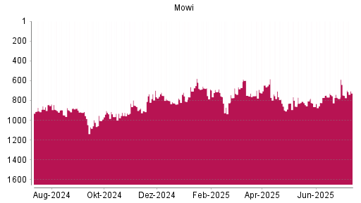 BOTSI®-Advisor Hochstufung Mowi ASA von Rang 752 auf ...