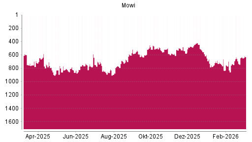 BOTSI®-Advisor Hochstufung Mowi ASA von Rang 507 auf ...