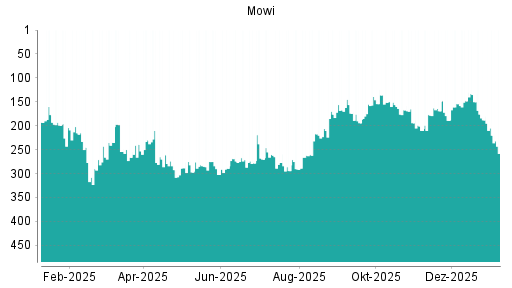 BOTSI®-Advisor Abstufung Mowi ASA von Rang 163 auf Rang 211
