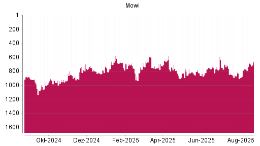 BOTSI®-Advisor Abstufung Mowi ASA von Rang 749 auf ...