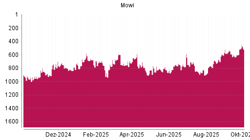 BOTSI®-Advisor Hochstufung Mowi ASA von Rang 895 auf ...