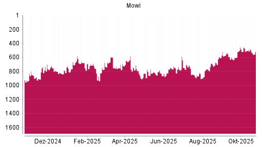 BOTSI®-Advisor Hochstufung Mowi ASA von Rang 687 auf ...