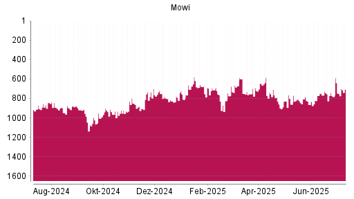 BOTSI®-Advisor Hochstufung Mowi ASA von Rang 782 auf ...