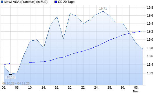 Mowi ASA-Aktie unter 20-Tage-Linie