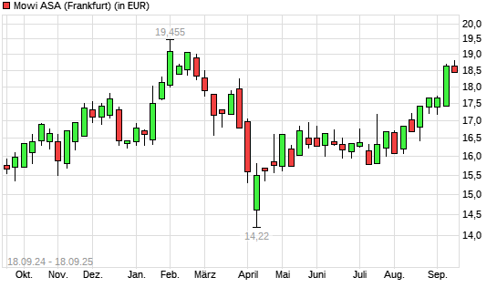 Mowi ASA-Aktie mit neuem 6-Monats-Hoch