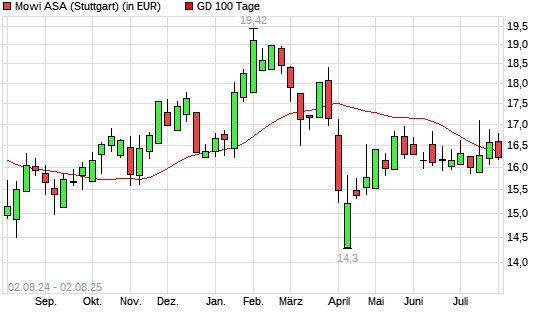 Mowi ASA-Aktie unter 100-Tage-Linie