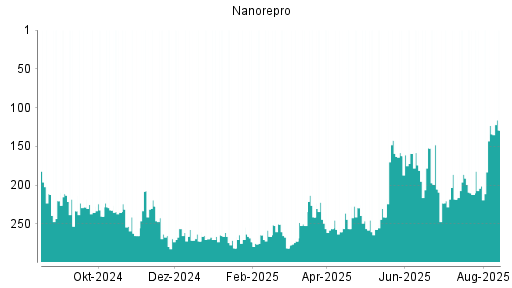 BOTSI®-Advisor Abstufung NanoRepro von Rang 262 auf Rang 273