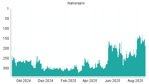 BOTSI®-Advisor Hochstufung NanoRepro von Rang 250 auf ...