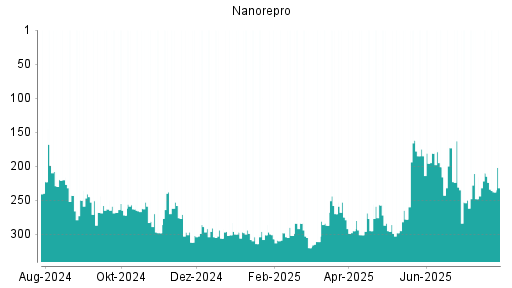 BOTSI®-Advisor Abstufung NanoRepro von Rang 210 auf ...