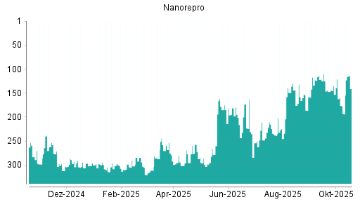 BOTSI®-Advisor Hochstufung NanoRepro von Rang 201 auf ...