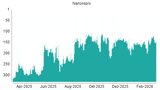 BOTSI®-Advisor Abstufung NanoRepro von Rang 159 auf ...