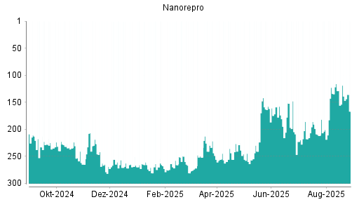 BOTSI®-Advisor Abstufung NanoRepro von Rang 261 auf Rang 266