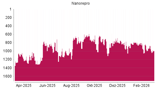 BOTSI®-Advisor Hochstufung NanoRepro von Rang 1417 auf ...