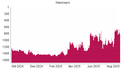 BOTSI®-Advisor Abstufung NanoRepro von Rang 762 auf ...
