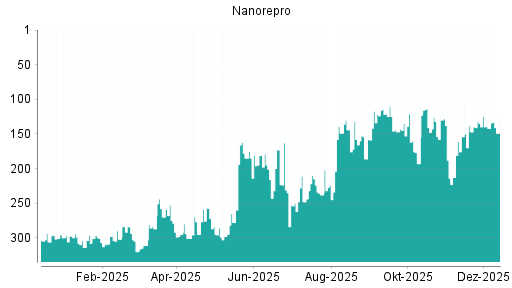 BOTSI®-Advisor Hochstufung NanoRepro von Rang 147 auf ...