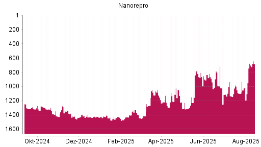 BOTSI®-Advisor Hochstufung NanoRepro von Rang 1213 auf ...