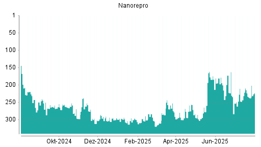 BOTSI®-Advisor Hochstufung NanoRepro von Rang 238 auf ...