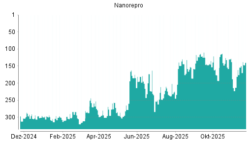 BOTSI®-Advisor Hochstufung NanoRepro von Rang 154 auf ...