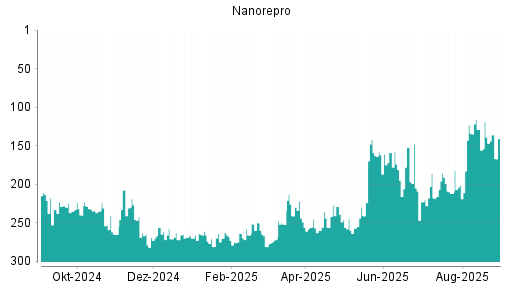 BOTSI®-Advisor Abstufung NanoRepro von Rang 124 auf Rang 144